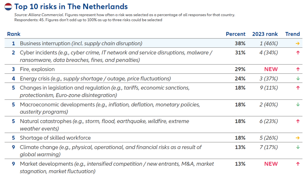 Nieuws ﻿Allianz Risk Barometer Cyberincidenten grootste punt van