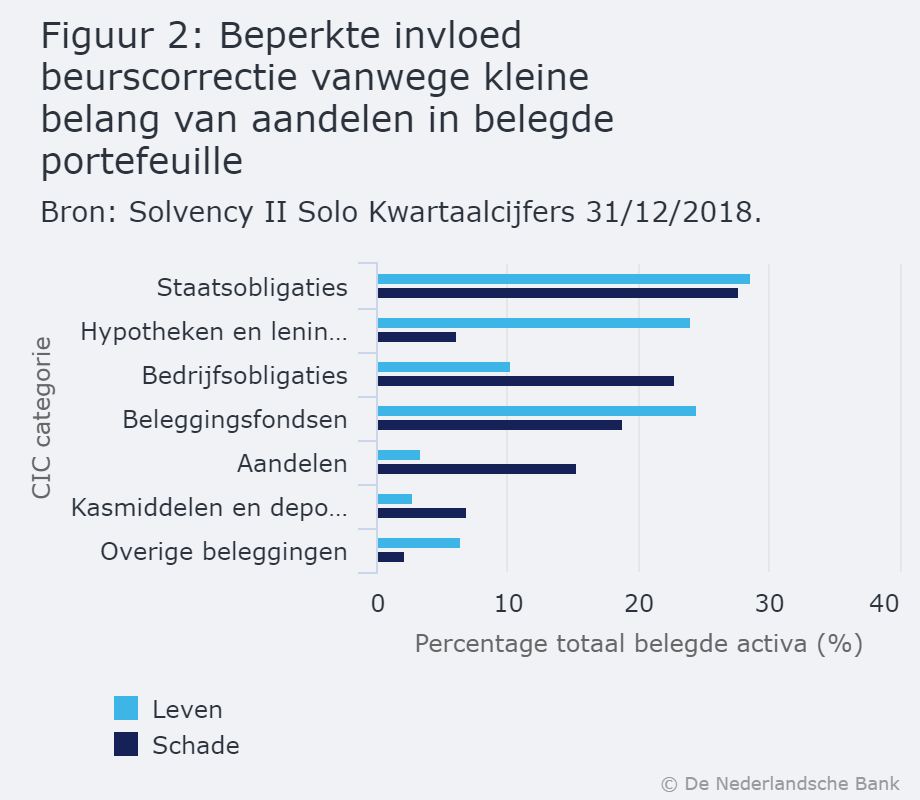 Deze afbeelding heeft een leeg alt-attribuut; de bestandsnaam is dnb-figuur-2-verzekeraars.png