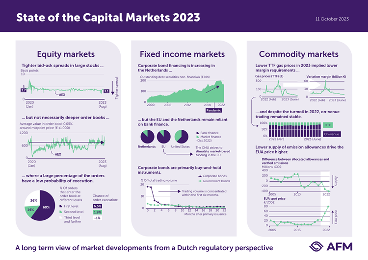 Deze afbeelding heeft een leeg alt-attribuut; de bestandsnaam is afm-kapitaalmarkten2023.png