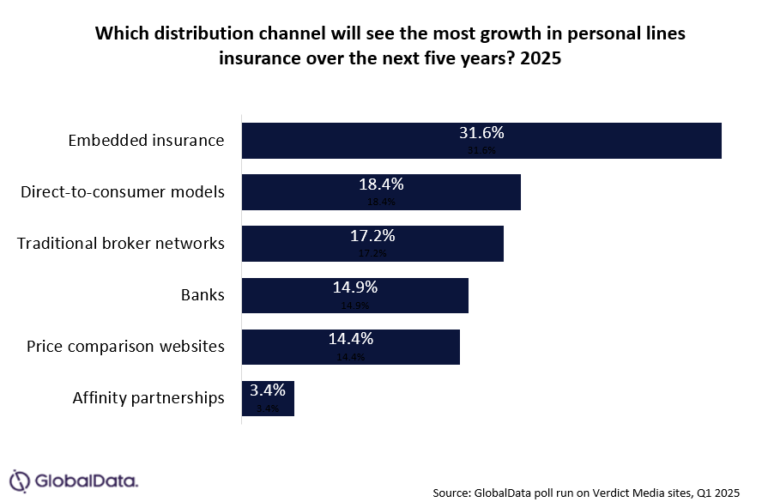 Embedded Insuance Graph Nieuws: GlobalData: Embedded insurance komt naar voren als game-changer ...